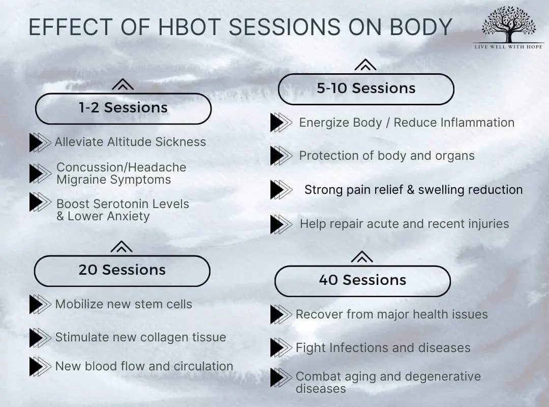 live well with hope pagosa springs healing benefits of hyberbaric oxygen HBOT therapy